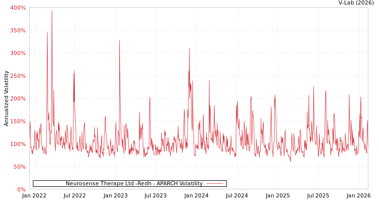 graph of Neurosense Therape Ltd -Redh APARCH