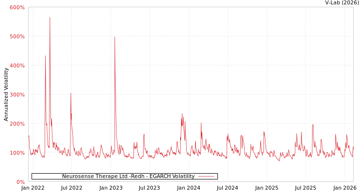 graph of Neurosense Therape Ltd -Redh EGARCH