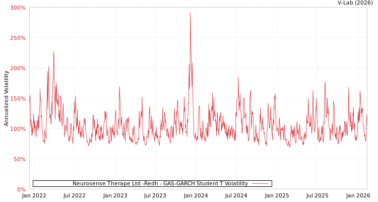 graph of Neurosense Therape Ltd -Redh GAS-GARCH-T