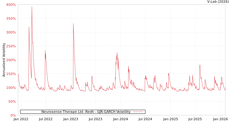 graph of Neurosense Therape Ltd -Redh GJR-GARCH
