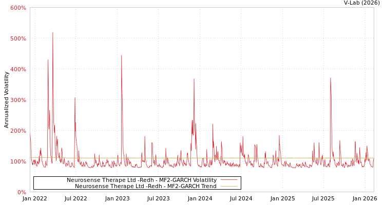 graph of Neurosense Therape Ltd -Redh MF2-GARCH