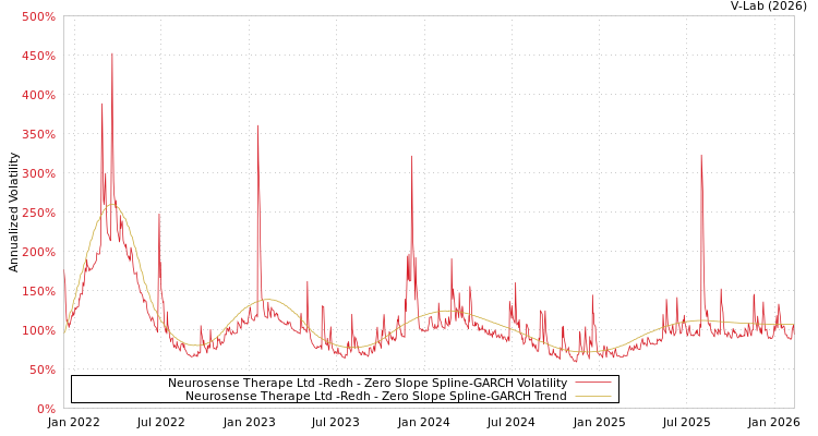 graph of Neurosense Therape Ltd -Redh S0GARCH
