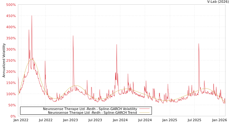 graph of Neurosense Therape Ltd -Redh SGARCH