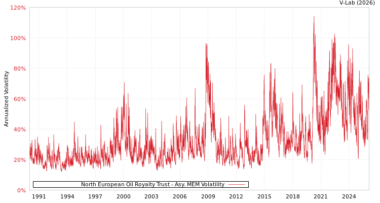 graph of North European Oil Royalty Trust AMEM