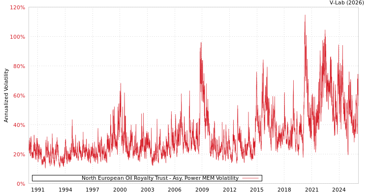 graph of North European Oil Royalty Trust APMEM