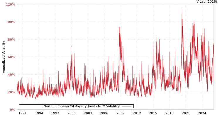 graph of North European Oil Royalty Trust MEM