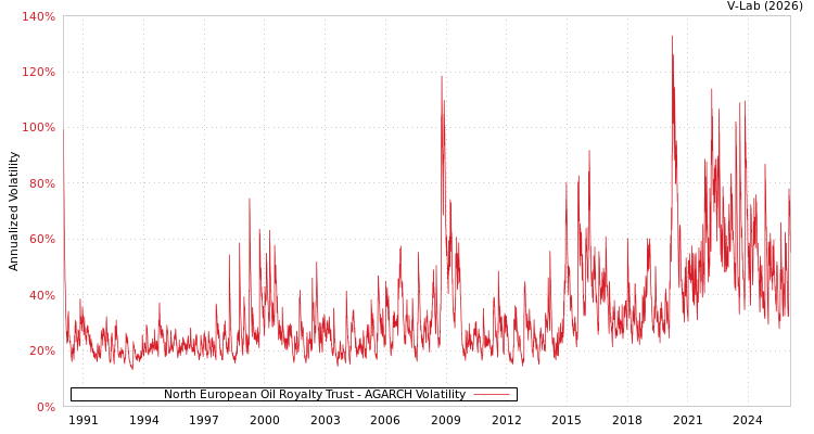 graph of North European Oil Royalty Trust AGARCH
