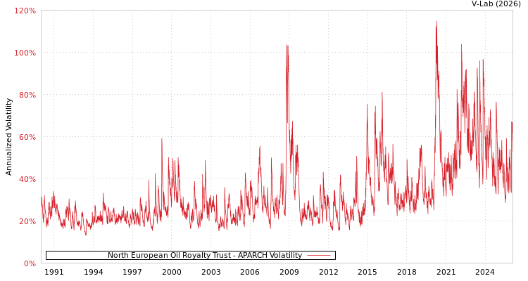 graph of North European Oil Royalty Trust APARCH