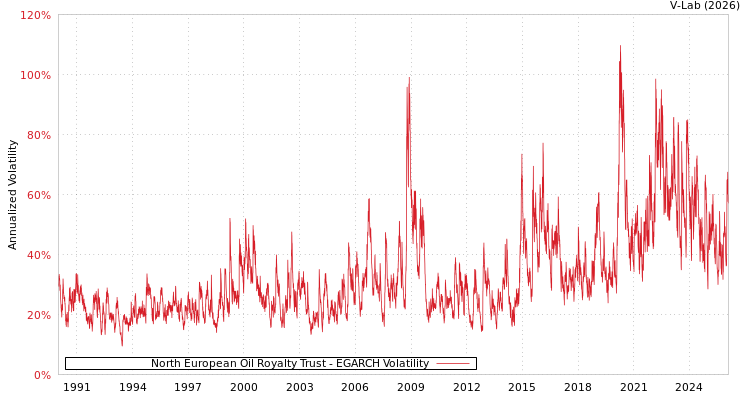 graph of North European Oil Royalty Trust EGARCH