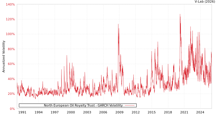 graph of North European Oil Royalty Trust GARCH