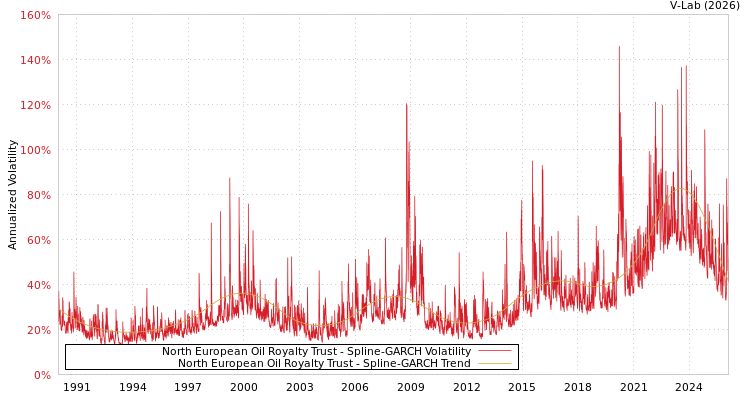 graph of North European Oil Royalty Trust SGARCH