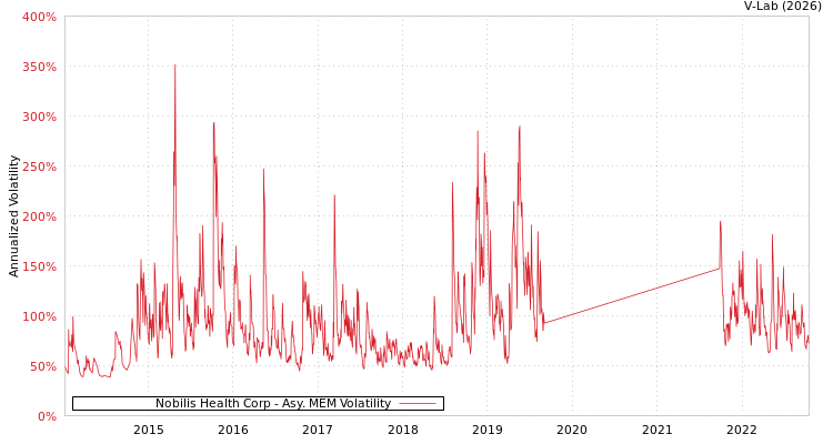 graph of Nobilis Health Corp AMEM