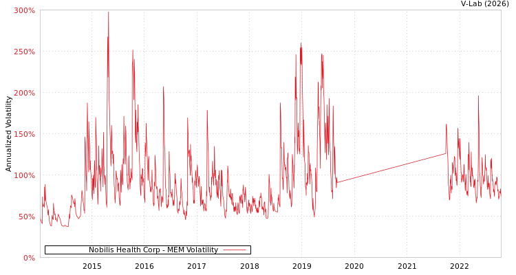 graph of Nobilis Health Corp MEM