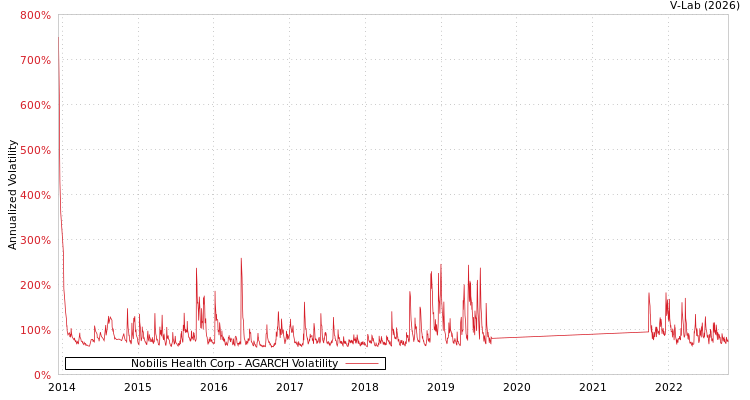 graph of Nobilis Health Corp AGARCH
