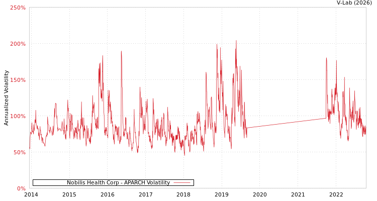 graph of Nobilis Health Corp APARCH