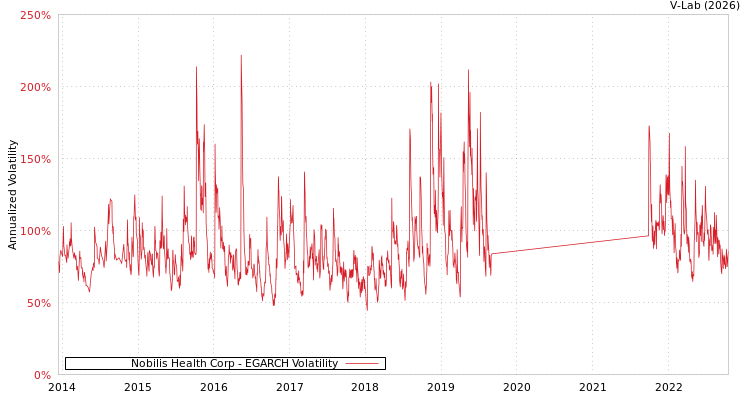 graph of Nobilis Health Corp EGARCH
