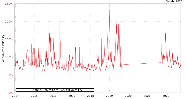 graph of Nobilis Health Corp GARCH