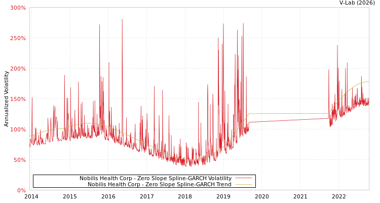 graph of Nobilis Health Corp S0GARCH
