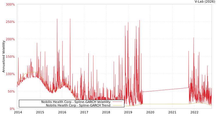graph of Nobilis Health Corp SGARCH