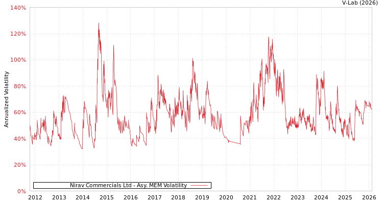 graph of Nirav Commercials Ltd AMEM