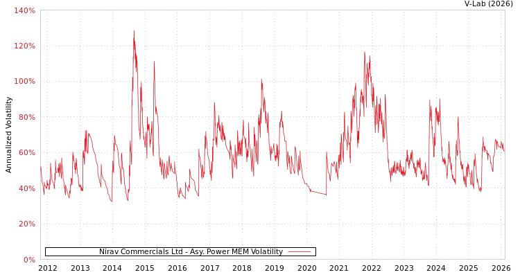 graph of Nirav Commercials Ltd APMEM