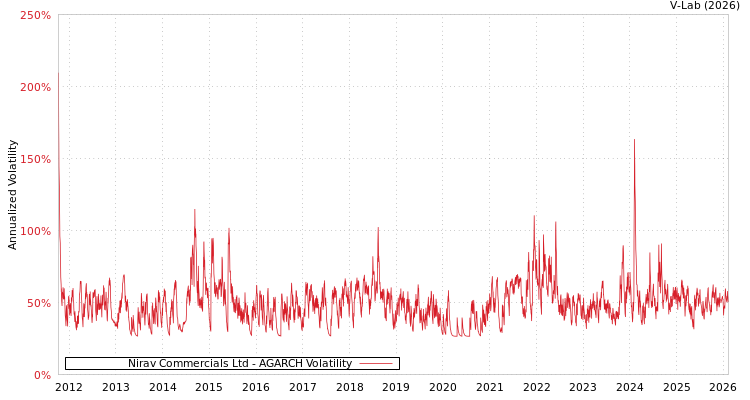 graph of Nirav Commercials Ltd AGARCH
