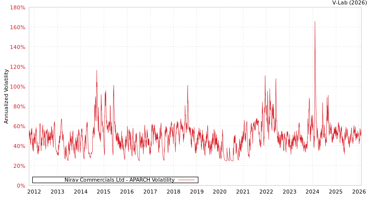 graph of Nirav Commercials Ltd APARCH