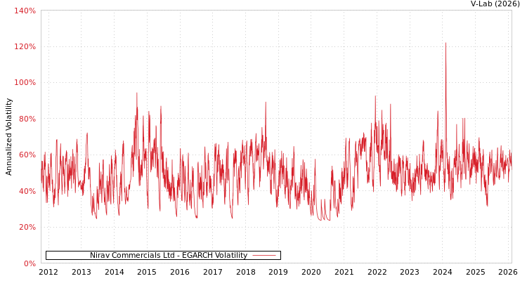 graph of Nirav Commercials Ltd EGARCH