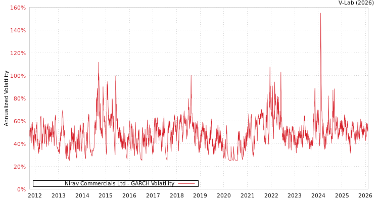 graph of Nirav Commercials Ltd GARCH