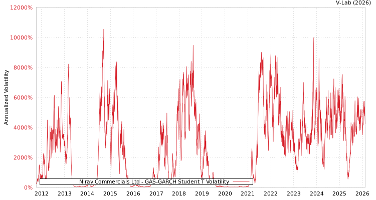 graph of Nirav Commercials Ltd GAS-GARCH-T