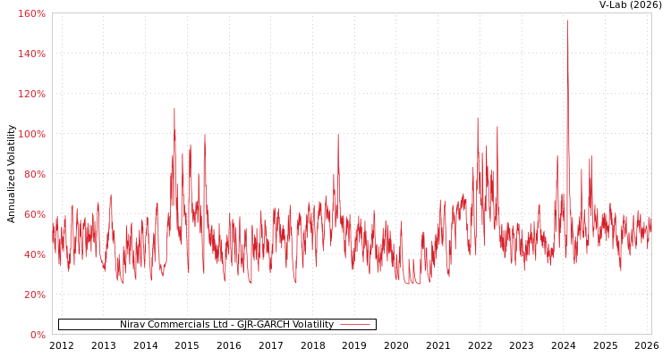 graph of Nirav Commercials Ltd GJR-GARCH