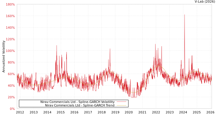 graph of Nirav Commercials Ltd SGARCH