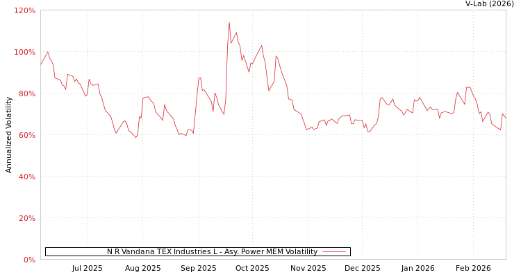 graph of N R Vandana TEX Industries L APMEM