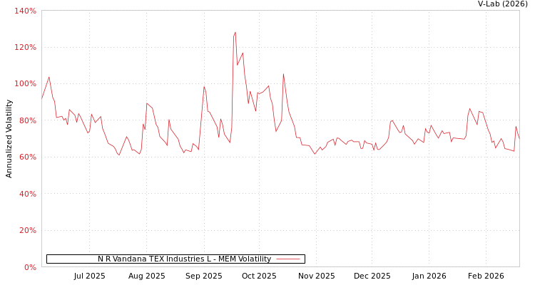 graph of N R Vandana TEX Industries L MEM