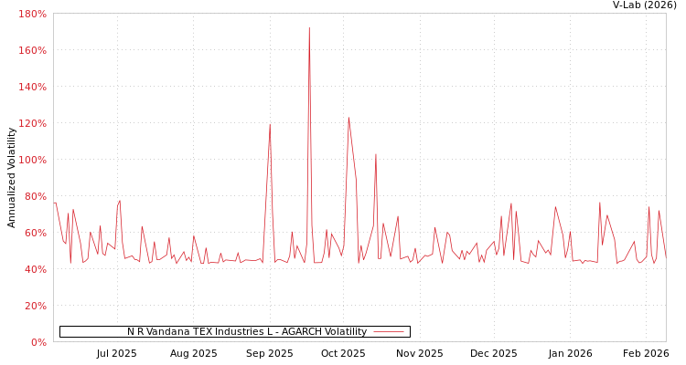 graph of N R Vandana TEX Industries L AGARCH