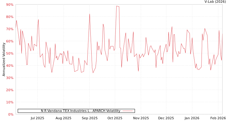 graph of N R Vandana TEX Industries L APARCH