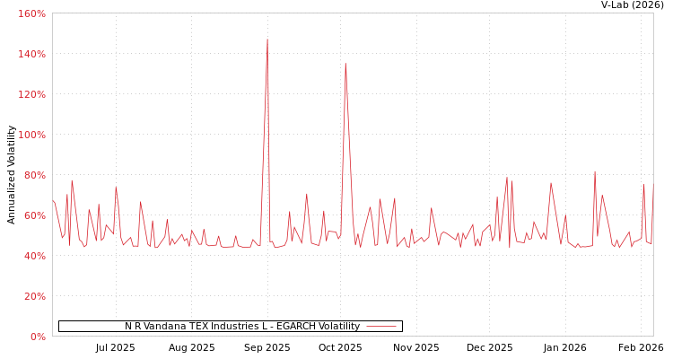 graph of N R Vandana TEX Industries L EGARCH