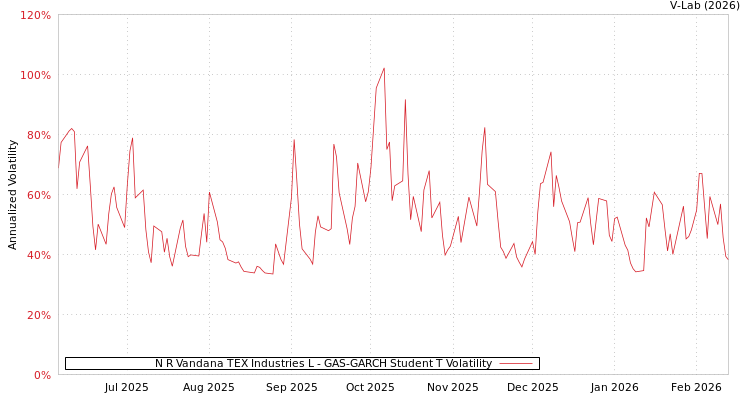 graph of N R Vandana TEX Industries L GAS-GARCH-T