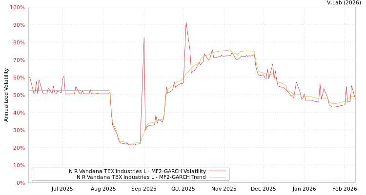 graph of N R Vandana TEX Industries L MF2-GARCH