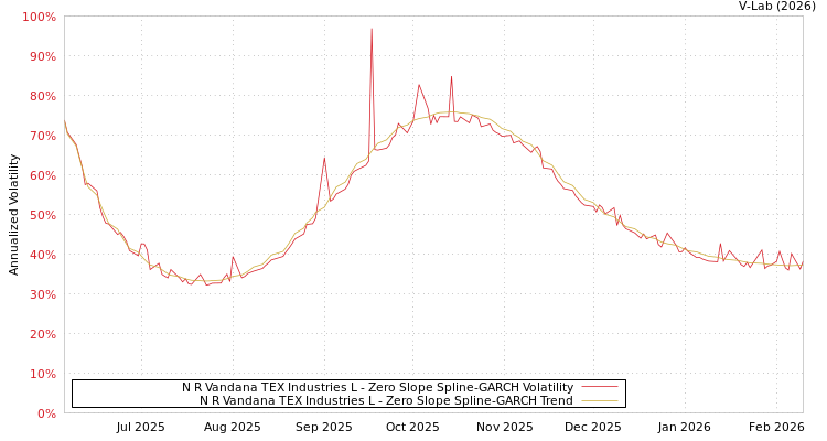 graph of N R Vandana TEX Industries L S0GARCH