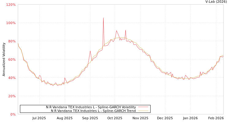 graph of N R Vandana TEX Industries L SGARCH