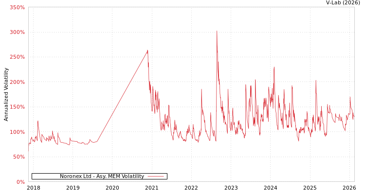 graph of Noronex Ltd AMEM
