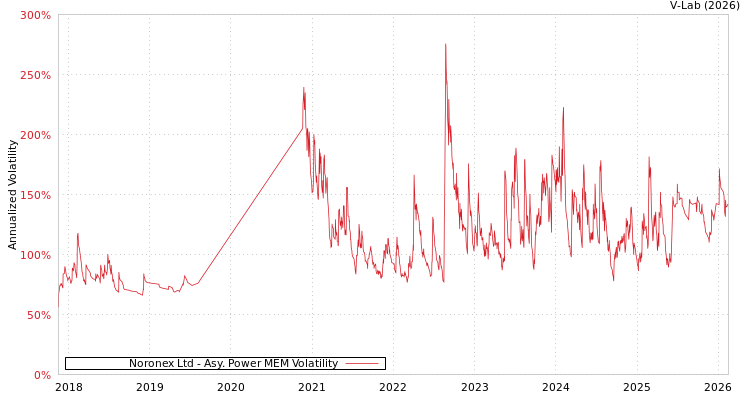 graph of Noronex Ltd APMEM