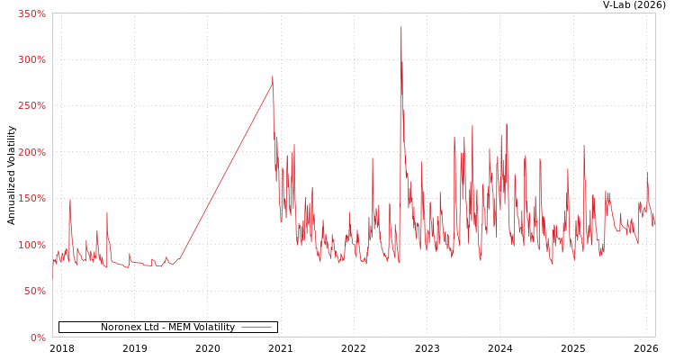 graph of Noronex Ltd MEM