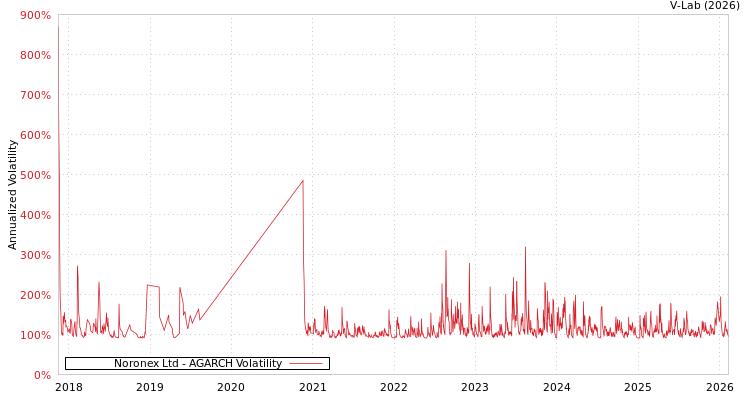 graph of Noronex Ltd AGARCH