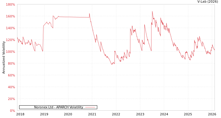 graph of Noronex Ltd APARCH