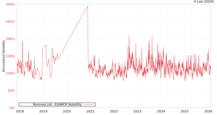 graph of Noronex Ltd EGARCH