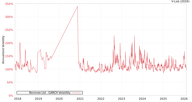 graph of Noronex Ltd GARCH