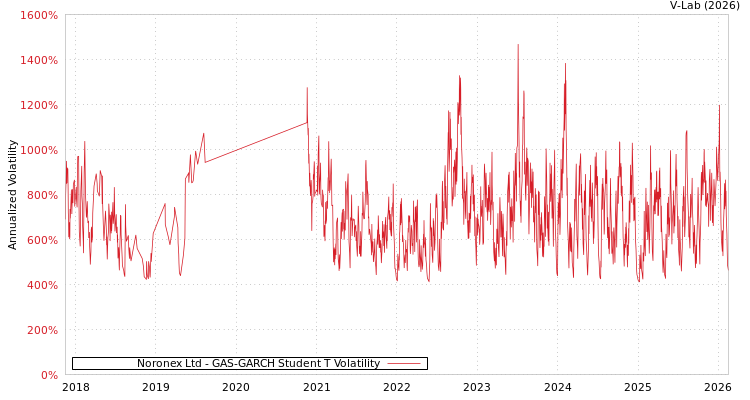 graph of Noronex Ltd GAS-GARCH-T