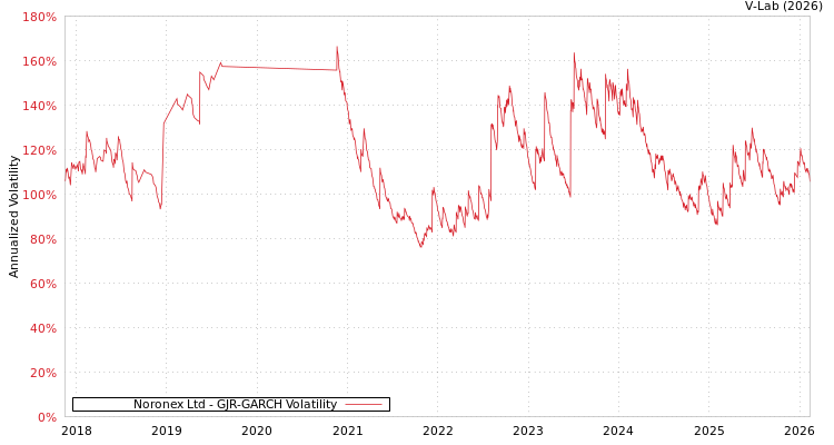 graph of Noronex Ltd GJR-GARCH